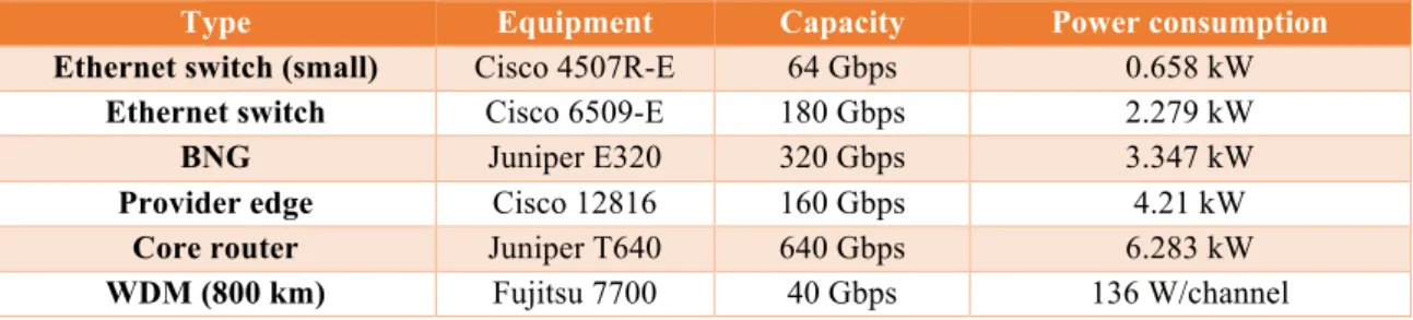 Table 4.2: Route A network components 