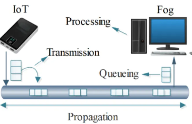 Figure 4: Four sources could delay service processing