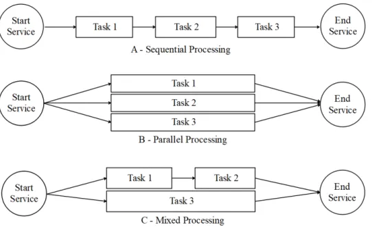 Figure 5: Three types of service processing