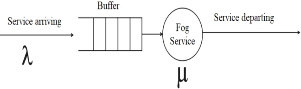 Figure 6: Queuing system
