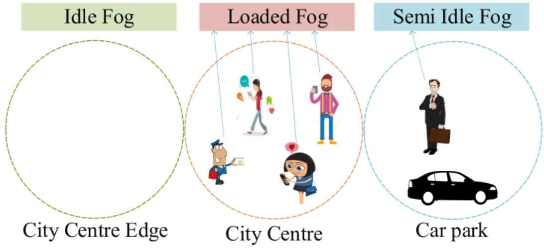 Figure 7: Loaded, idle and, semi-idle fog nodes based on λ s min[D p ]