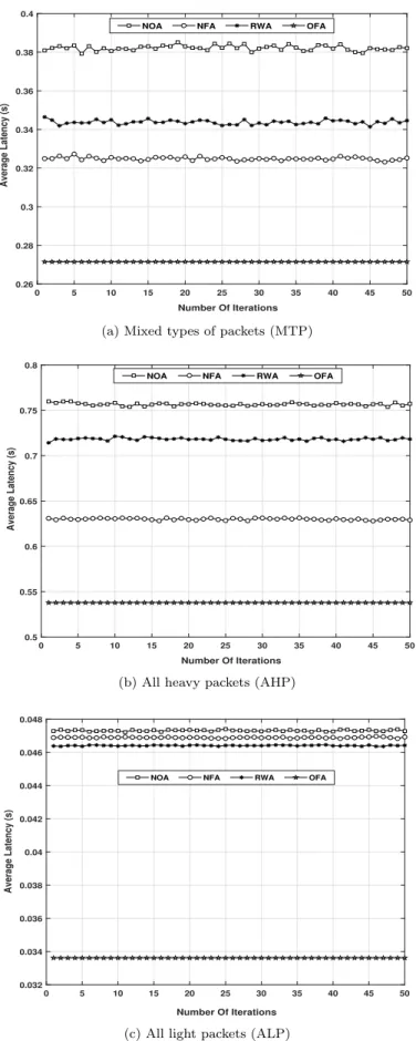 Figure 8: Average latency according to offloading model
