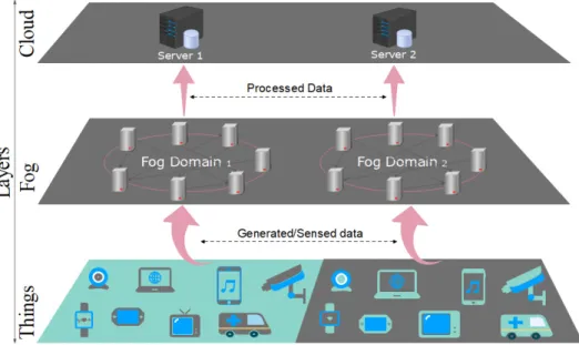 Figure 1: IoT fog architecture composed of things, f og, and cloud layers