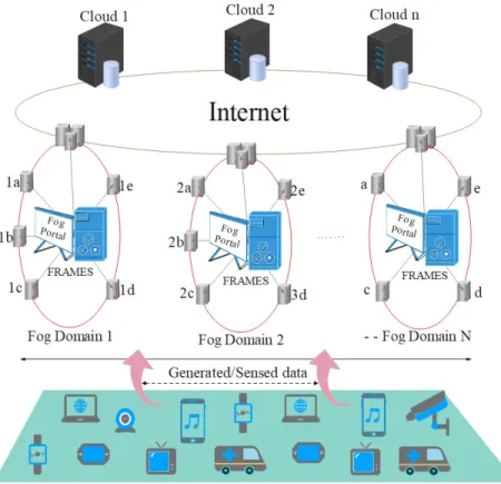 Figure 2: Overview of the Fog Resource manAgeMEnt Scheme