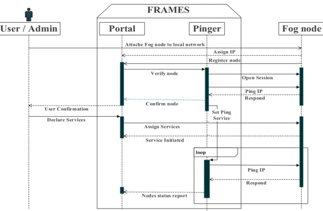 Figure 3: Sequence diagram showing FRAMES interactions