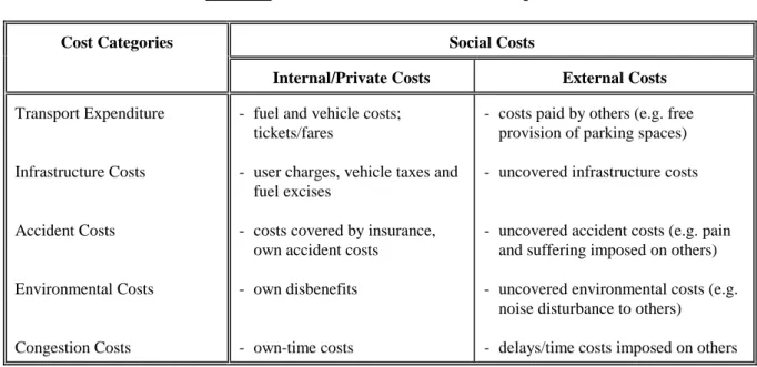 Table 2.1 presents a breakdown of total social costs of transport in external and internal costs  for a number of cost items
