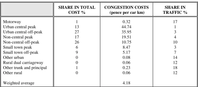 Table 4.1 : Costs of Congestion in Great Britain, 1993 