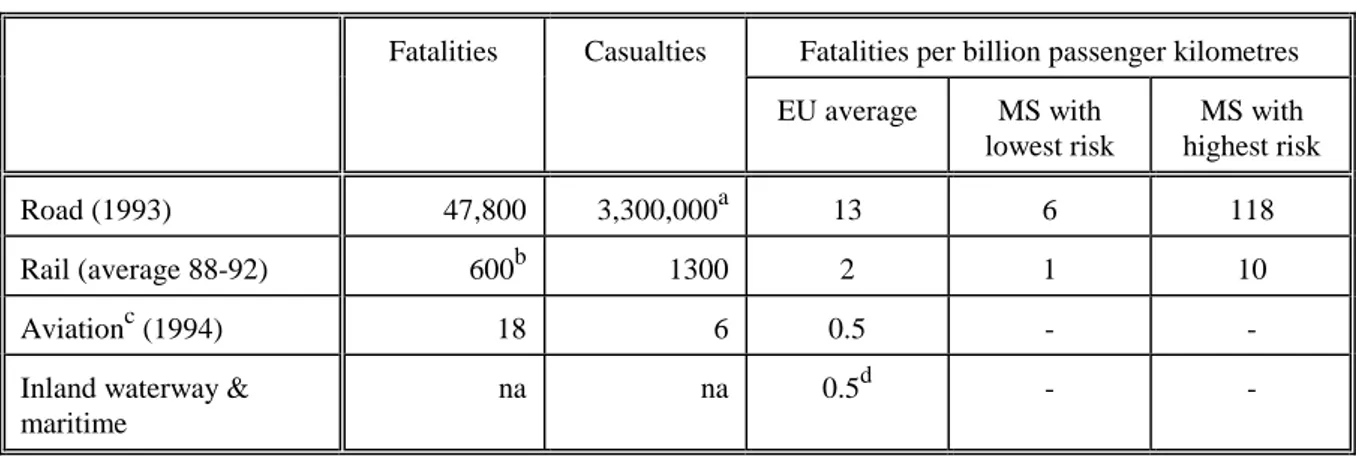 Table 5.1 : Transport Fatalities, Casualities and Accident Risk in the European Union by mode 