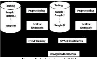 Figure 8:Architecture of SVM 