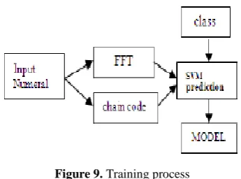 Figure 10. Recognition process  