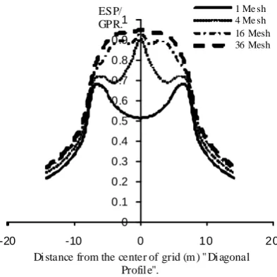 Fig. 6: Effect of the number of meshes on the earth surface potential 