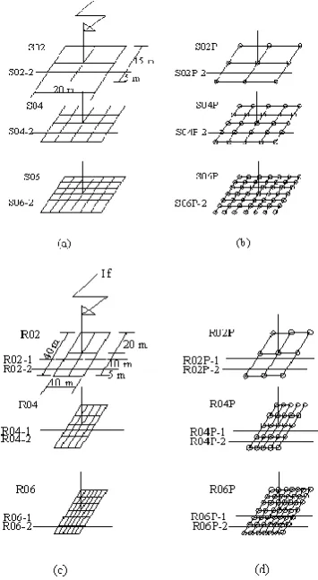 Fig. 7: Grounding grids with different profile locations. (a. square grids (20m*20m) without vertical rods, b