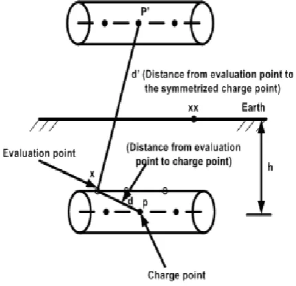 Fig. 11: Illustration of the charge simulation technique 