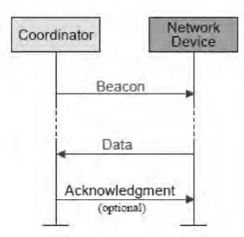 Figure 2.0: Beacon Network Communication  