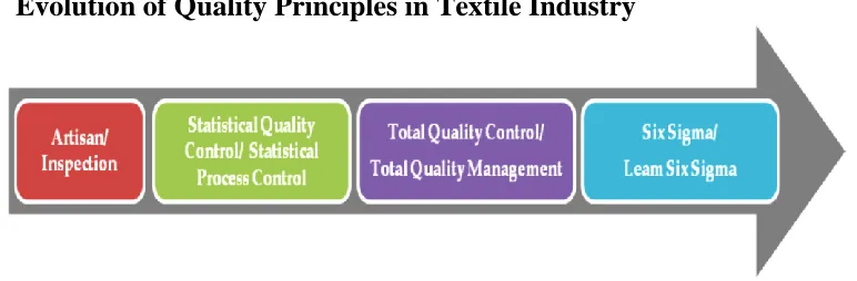 Figure 1. Evolution of Quality Principles over the years 