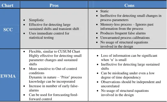 Table 1. Pros and Cons of the most frequently used Control Chart Methods in Textile Manufacturing 