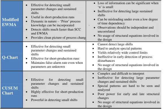Table 1. Pros and Cons of the most frequently used Control Chart Methods in Textile Manufacturing (cont’d)