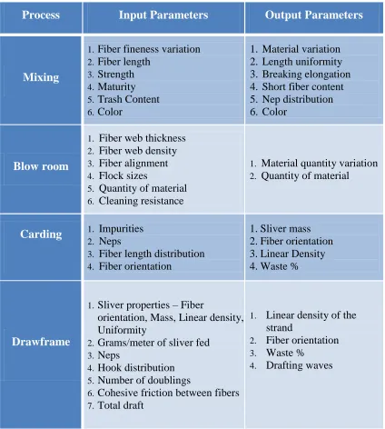 Table 2: Key fiber parameters that influence the spinning processes.  