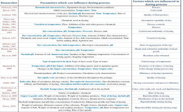 Table 4. List of Process Parameters that influence and factors that are influenced in the Dyeing 