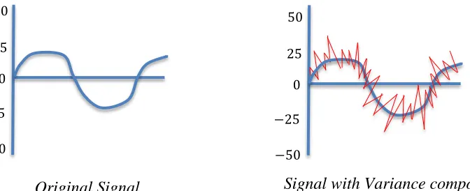 Figure 4:  Signals without and with Variance component  