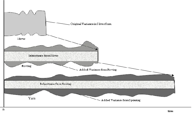 Figure 5:  Schematic Diagram of Inheritance of Variance from Previous Process Stages  