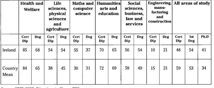 Table 1:6PERCENTAGES OF NON-DEGREE AND DEGREE-LEVEL QUALIFICATIONS IN EACH