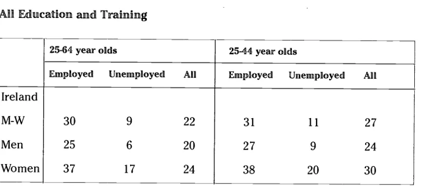 Table 1:8PERCENTAGE OF 25 TO 64 YEAR OLDS PARTICIPATING IN EDUCATION AND