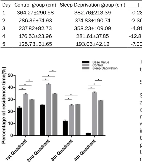 Table 1. Comparing the exploration distances between the control group and the sleep deprivation group