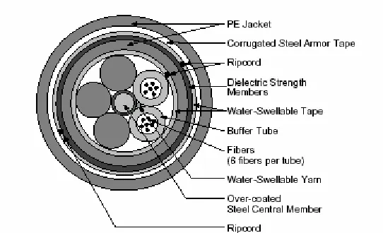 Figure 1: Cross Sectional View Single Layer 