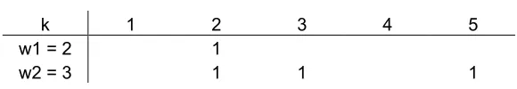 Table 2: Example Matrix Partition 