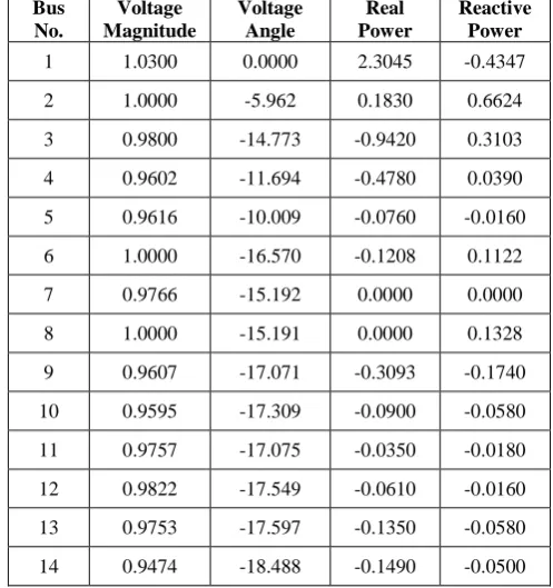 Table.1.  Power flow solution for IEEE 14 Bus systems with VDL with Dynamic tap changer Load in bus4, 5 and bus 14