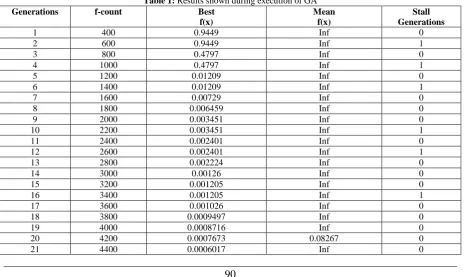 Table 1:  Results shown during execution of GA Best Mean 