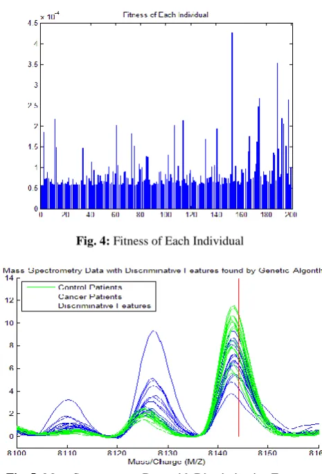 Fig. 5: Mass Spectrometry Data with Discriminative Features  