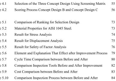 Table 4.1 Selection of the Three Concept Design Using Screening Matrix 