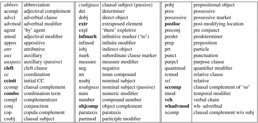 Table 1: Dependency scheme with differences versus basic Stanford dependencies highlighted