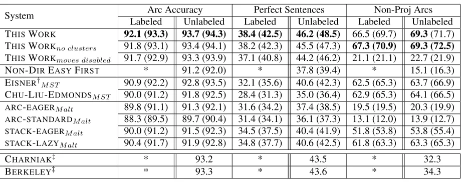 Table 3: Parsing results for section 23 of the Penn Treebank (punctuation excluded). Results in parentheses wereproduced using gold POS tags.†Eisner (1996) algorithm with non-projective rewriting and second order features.‡Results not directly comparable; 