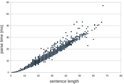 Figure 5: Sentence length versus parse time.Mediantimes for ﬁve runs over section 23.