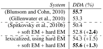 Table 1: Directed dependency accuracies (DDA) on Sec-tion 23 of WSJ (all sentences) for recent state-of-the-artsystems and our two experiments (one unlexicalized andone lexicalized) with a single alternation of lateen EM.