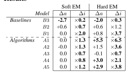 Table 2: Estimated additive changes in directed depen-dency accuracy (∆∆a) and multiplicative changes in thenumber of iterations before terminating (∆i) for all base-line models and lateen algorithms, relative to standardtraining: soft EM (left) and hard E