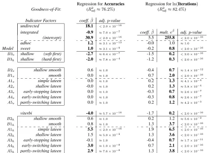 Table 4: Regressions for accuracies and natural-log-iterations, using 86 binary predictors (all pstatistically different from 0 — and iteration counts’ multipliersfor simultaneous hypothesis testing;-values jointly adjusted {langyear} indicators not shown)