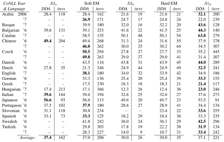 Table 4 shows the estimated coefﬁcients and their(adjusted) p-values for both intercepts and most pre-dictors (excluding the language/year of the data sets)for all 1,840 experiments