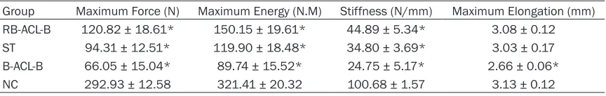 Table 1. Biomechanical comparison of the four groups at the 16th week after postoperation