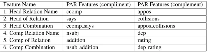 Table 1: Parse Feature Example for the sentence: “GM says the addition of OnStar, which includes a system thatautomatically notiﬁes an OnStar operator if the vehicle is involved in a collision, complements the Vue’s top ﬁve-starsafety rating for the driver and front passenger in both front- and side-impact crash tests.”