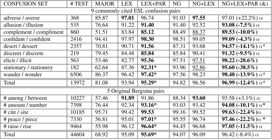 Table 3: Spelling correction precision (%), impact of adding parse featuresSVM trained on 1G words of news text, tested on 9-months of NYT data.*: Improvement of (NG+)LEX+PAR vs