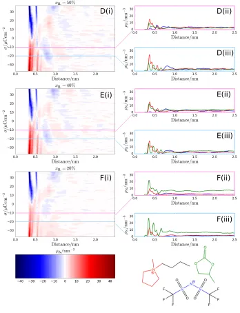 FIG. 3. Left panels: Local diﬀerence in number density between cations and anions, ρ∆ = ρ+ −ρ−,