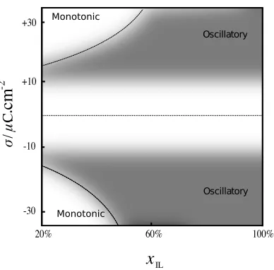 FIG. 4. Interfacial nanostructure diagram indicating the regions in surface charge vs
