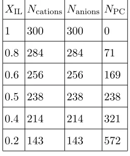 TABLE I. Table showing the composition of simulation boxes studied.