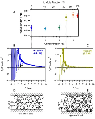 FIG. 1. A: Experimental measurements of the wavelength of the oscillatory structural force between