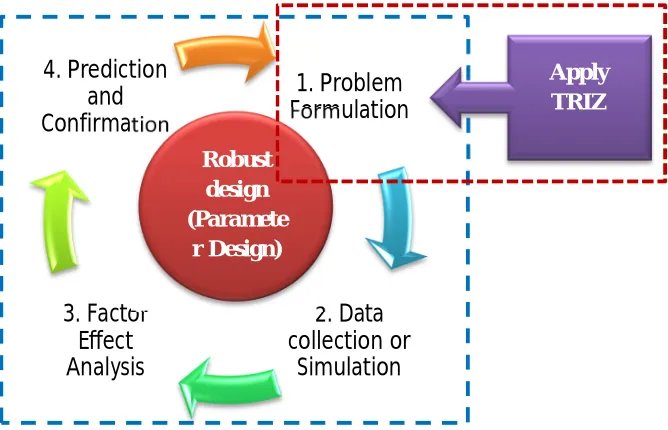 Figure 1.3:  Conceptual Framework  