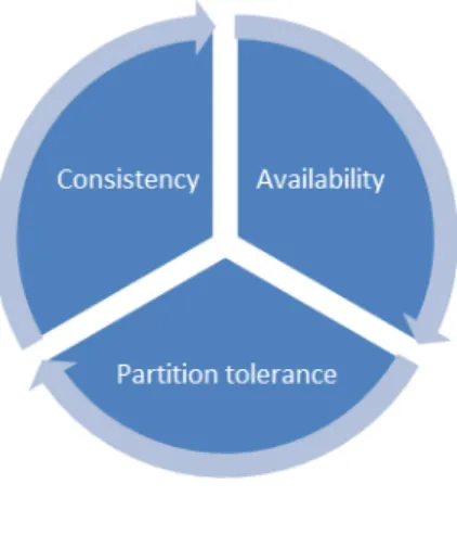 Figure 6. CAP theorem